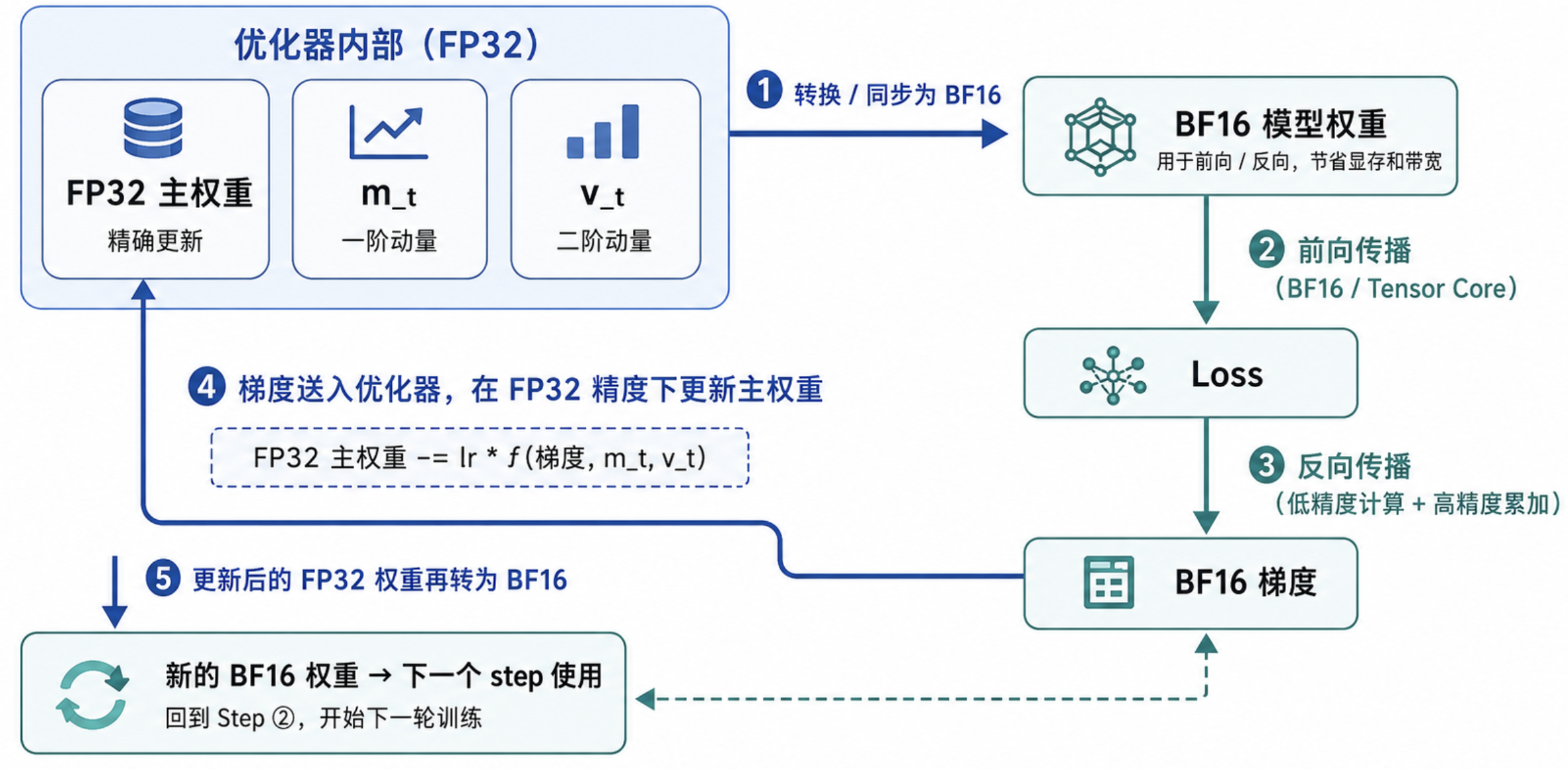 混合精度训练流程（BF16计算，FP32优化器）