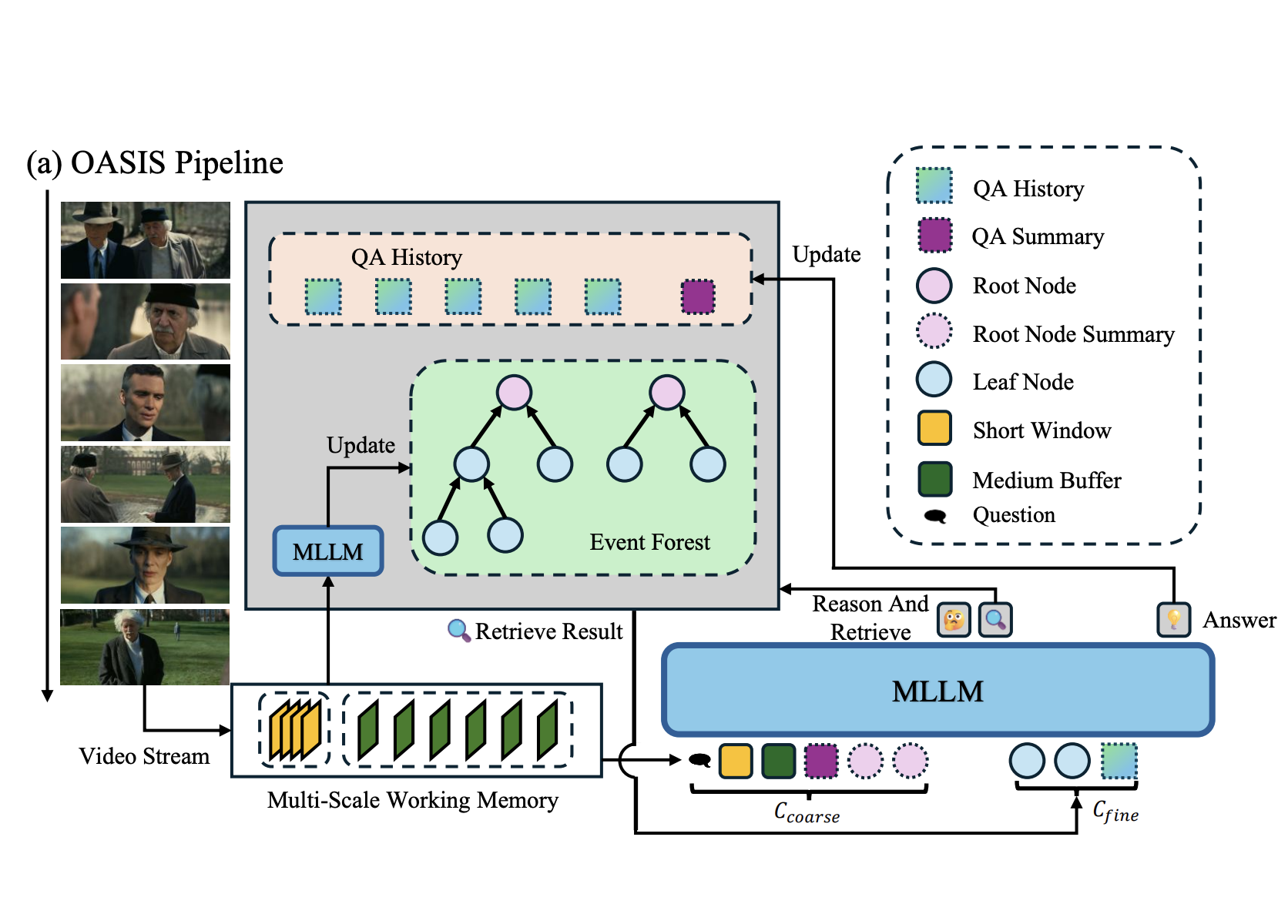OASIS: On-Demand Hierarchical Event Memory for Streaming Video Reasoning